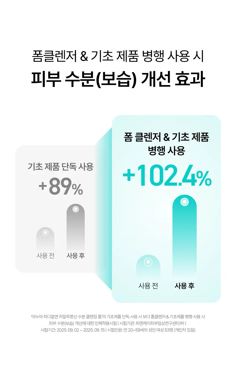[수분촉촉] 아누아 피디알엔 히알루론산 수분 클렌징폼 150ml 상세페이지 9
